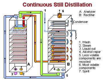 continuous distillation