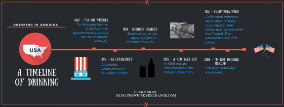 USA Drinking Timeline